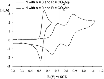 CVs of two compounds 1
						(R = CO2Me) with n
						= 0 or n
						= 3 in CH2Cl2 from ref. 21.