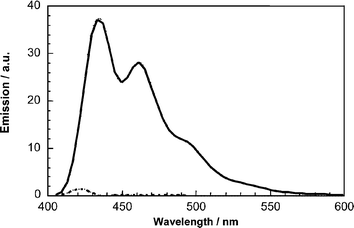 Fluorescence spectra of triad 18
						(dashed line) in toluene solution together with that of the corresponding unsubstituted π-conjugated system 46
						(solid line).