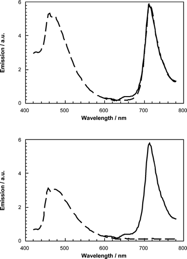Fluorescence spectra of 44
						(solid line) and 9
						(dashed line) in toluene (upper spectrum) and THF (lower spectrum).