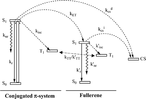 Schematic diagram describing most of the possible photophysical processes for dyads of the π-conjugated system–C60 together with the energy levels of the singlet (S0 and S1), triplet (T1) and charge-separated (CS) states. The energy transfer (kET) and the indirect (kCSi) and direct (kCSd) charge separation processes are indicated with curved dashed arrows. The solid arrow describes the initial excitation of the π-conjugated system. kr and k′r represent the radiative rate constants, knr and k′nr the non-radiative decay constants and kisc and k′isc the intersystem crossing rate constants.