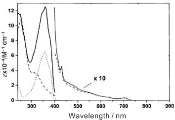 Absorption spectra of 38
						(full line), N-methylfulleropyrrolidine (dashed line) and an unsubstituted π-conjugated system (dotted line) in dichloromethane at 298 K. For displaying the 400–875 nm region, a multiplying factor of 10 is used. (Adapted with permission from ref. 29.)