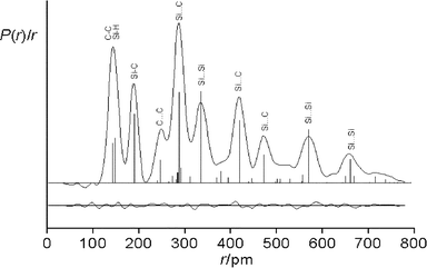 Percentage of Si atoms with corresponding coordination number ZSi