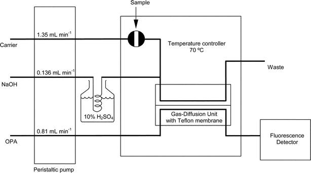 Schematic diagram of the FIA system, using gas-diffusion, for the determination of ammonia.