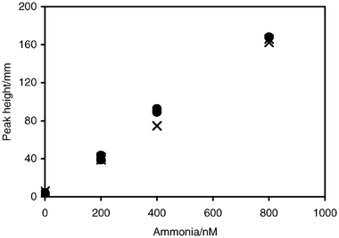 Comparison of standards made up in 35 g L−1 NaCl (×) and seawater (•). Standards were analysed without citrate in the hydroxide reagent.