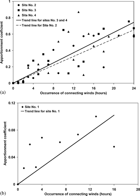 Apportionment coefficient defined in eqn. (2) as a function of occurrence of connecting winds between the power plant and the corresponding monitoring site. Trend lines are also shown in the figures (a) Sites No. 2–4, (b) Site No. 1.