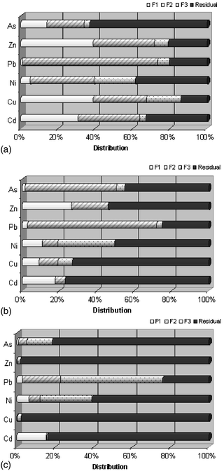 Representative fractionation patterns of HMs resulting from the statistical analysis of the whole data set. (a) Group I, (b) Group II and (c) Group III.