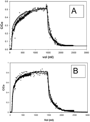 Experimental elution data for 30 cm sandstone column (flow rate = 10 ml h−1; (A) ×
					= Eu, (B) ○
					= humic) and model predictions (lines).