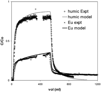 Experimental elution data for 10 cm sandstone column (flow rate = 15 ml h−1; ×
					= Eu, ○
					= humic) and model predictions (lines).