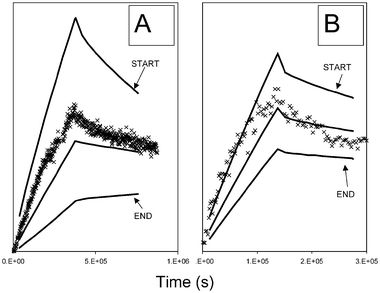 Experimental Eu profiles (×) plotted as relative concentration vs. elution time for 10 cm columns and model predicted profiles for start, middle and outflow ends of the columns: (A) flow rate = 5 ml h−1; (B) flow rate = 15 ml h−1.