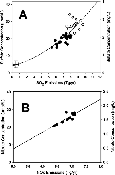 Relationships between (A) updated SO2 emissions (24 h source area) and SO42− concentrations in bulk precipitation during 1965–2000, and (B) NOx emissions (24 h source area) and NO3− concentrations in bulk precipitation for the Hubbard Brook Experimental Forest during 1991–2000. These analyses include Canadian emissions from Ontario and Quebec. Panel A: ◇
					= 1965–1969; ○
					= 1970–1980; ●
					= 1981–2000. The second-order polynomial regression including the PIR point for the SO2
					∶ SO42− relation during 1970–2000 has an r2
					= 0.80 (p
					= <0.0001).  is an estimate of values for the Pre-Industrial Revolution period. Panel B: The NOx emissions include a 1.9% per year increase for NOx from vehicle emissions derived from NARSTO.21 The linear regression for NOx
					∶ NO3− during 1991–2000 has an r2
					= 0.69 (p
					= 0.003). If the 1.9% per year vehicle emissions correction is not used, the r2
					= 0.67 (p
					= 0.004).