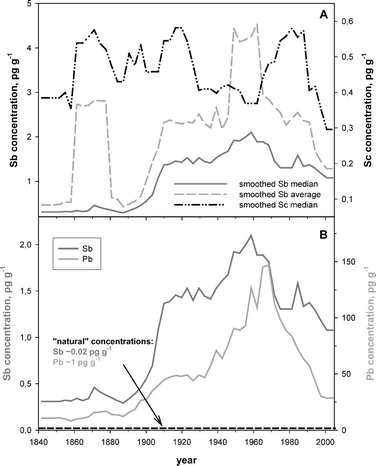 (A) Influence of data processing on the chronology of 155 years of atmospheric Sb and Sc as revealed by the Devon 2000 ice core and snow pit. Solid lines represent 50 point moving averages or medians, i.e. reflecting approximately five years of snow accumulation. (B) Chronology of antimony (Sb) and lead (Pb) in the Canadian Arctic. Data represent measurements on 510 individual ice and snow samples, i.e.
						∼3 samples year−1 on average. Median concentrations of Sb and Pb together with their estimated natural concentrations are displayed.