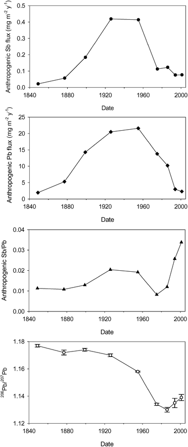 Calculated atmospheric depositional fluxes of anthropogenic Sb and Pb, and the anthropogenic Sb/Pb and measured 206Pb/207Pb ratios for the Flanders Moss core 04-1-M versus210Pb-derived dates since 1840 A.D.