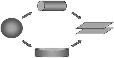 Schematic illustration of the curvature sequence sphere/cylinder/flat bilayer (top) adopted by typical surfactants and AB diblock copolymers, compared with sphere/disk/flat bilayer (bottom), adopted by superstrongly segregated ABC triblocks.
