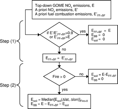 Block diagram of algorithm applied to partition top-down GOME NOx emissions (E) into: fuel combustion (EFF+BF), biomass burning (EBB) and soil (Esoil) emissions. The method is applied to monthly top-down NOx emissions in each 2°
						× 2.5° grid box, using information from the spatiotemporal distribution of bottom-up fuel combustion emissions (E′FF+BF) and space-based fire count observations (Fire). See text (section 3.4) for detailed description.