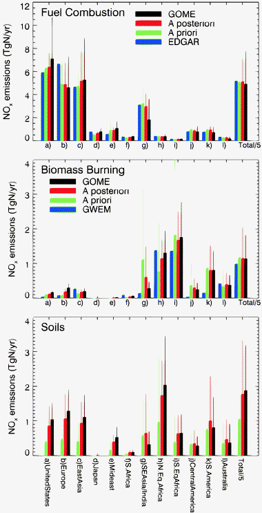 Regional GOME top-down (black), a priori
						(green), and a posteriori
						(red) annual NOx emissions in TgN year−1 for 2000: (top panel) fuel combustion emissions, (middle panel) biomass burning, and (bottom panel) soil emissions. The thin lines on top of each bar displays the absolute errors. Note that global emissions (rightmost bars) are divided by a factor of 5. Also shown are the inventories from EDGAR16 for fuel combustion (blue bars on top panel) and GWEM41 for biomass burning (blue bars on middle panel). The geographical definition of each region is displayed on Fig. 1.