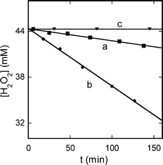 Concentration of H2O2 as a function of time during the oxidation of 2,4,6-trichlorophenol with H2O2 catalyzed by Fe3+(aq). [TCP]
						= 1.01 mM (a, c), 0 (b); [Fe3+(aq)]
						= 160 µM (a, b), 0 (c); T
						= 25.0 °C.