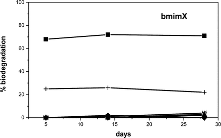 Biodegradation curves of the butylmethylimidazolium salts with different counter-ion: bmimBr (●), bmimCl (▲), bmimBF4
						(▼), bmimPF6
						(♦), bmimoctyl-OSO3
						(+), bmimN(CN)2
						(×), bmimNTf2(*); reference substance: SDS (■).