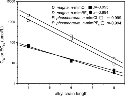 Effect of the alkyl chain length on the acute toxicity for 1-alkyl-3-methylimidazolium ionic liquids.