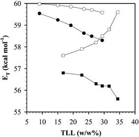 Solvent polarity scale for PEG-6000–Dextran-50086 and PEG-2000–K3PO446 ABS systems: (○) Dextran-rich bottom phase in PEG–Dextran ABS, (●) PEG-rich top phase in PEG–Dextran ABS, (□) K3PO4-rich bottom phase in PEG–K3PO4 ABS, (■) PEG-rich top phase in PEG–K3PO4 ABS.