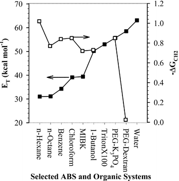 Relative solvent polarity ET
						(■) and −ΔGCH2
						(□) for selected PEG-based ABS solutions and for some organic solvents.