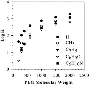 The stability constants of PEG–Na+ complexes with various PEG molecular weights and functional group substituents.91–93 PEG terminal groups were symmetrically substituted (see legend) and the molecular weight was set as that of the unsubstituted PEG.