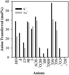 The metal ion (K+ and Na+) transfer ratio (mol%) from solid alkali metal salts of different anions to PEG-400.94,95