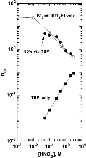 
          D
          Sr nitric acid dependencies for strontium extraction by DCH18C6-A into TBP, [C5mim][Tf2N], and an 80 ∶ 20 (% v/v) mixture of TBP and [C5mim][Tf2N].