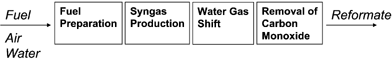 Schematic overview of hydrogen generation by means of fuel processing.