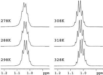 The CH2–CH3 signal of [bmim][Tf2N] as a function of the sample temperature. The spectra were acquired with 2H lock on a 5 mm BBI probe.