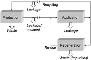 Life cycle of an industrial chemical that satisfies sustainability criteria. The extent of leakage and (unavoidable) waste streams depends highly on the types of product and process.
