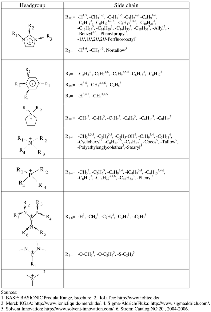 Selection of headgroups and side chains used in commercially available ionic liquids. This list is not meant to be complete.
