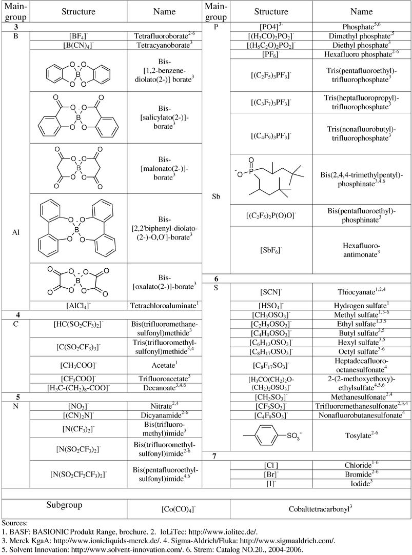 Selection of anions currently used in commercially available ionic liquids. This list is not meant to be complete.