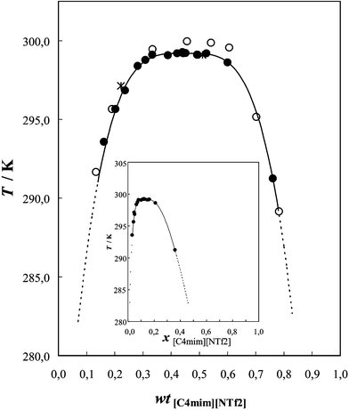 Liquid Liquid Behaviour Of Ionic Liquid 1 Butanol Water And High Pressure Co 2 Induced Phase Changes Green Chemistry Rsc Publishing Doi 10 1039 B500854a