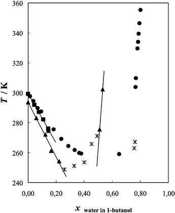 Effect of addition of water on the demixing temperature of [C4mim][NTf2]–1-butanol mixtures: near-critical (■ initial wIL
						= 0.4407, ● initial wIL
						= 0.4517) and off-critical (▲ initial wIL
						= 0.1616); * represents transitions from homogeneous liquid mixture to the solid. The lines are drawn as guides to the data.