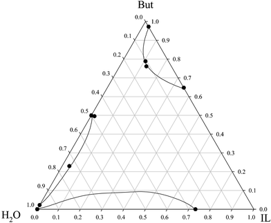 Ternary phase diagram of the ([C4mim][NTf2]–1-butanol–water) system at 288 K and atmospheric pressure (compositions in mole fraction).