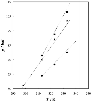 Experimental p–T cloud points for the system (1-butanol–CO2), for three different concentrations: ●
						xCO2
						= 0.442; ▲
						xCO2
						= 0.599; and ■
						xCO2
						= 0.769. xCO2 is the overall mole fraction of carbon dioxide. The lines represent average values of results given in ref. 25. Above the line the system is in the one-phase region, and below it in the two-phase domain.