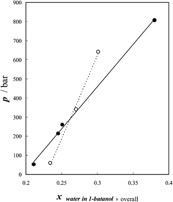 Demixing pressure p of [C4mim][NTf2]–1-butanol–water–CO2
						(●) and 1-butanol–water–CO2
						(○) as a function of the overall mole fraction of water with respect to 1-butanol at 297.15 K. All points correspond to data reported in Table 3. The lines (full line for the quaternary mixture and dashed line for the ternary one) are drawn as guides to the data.