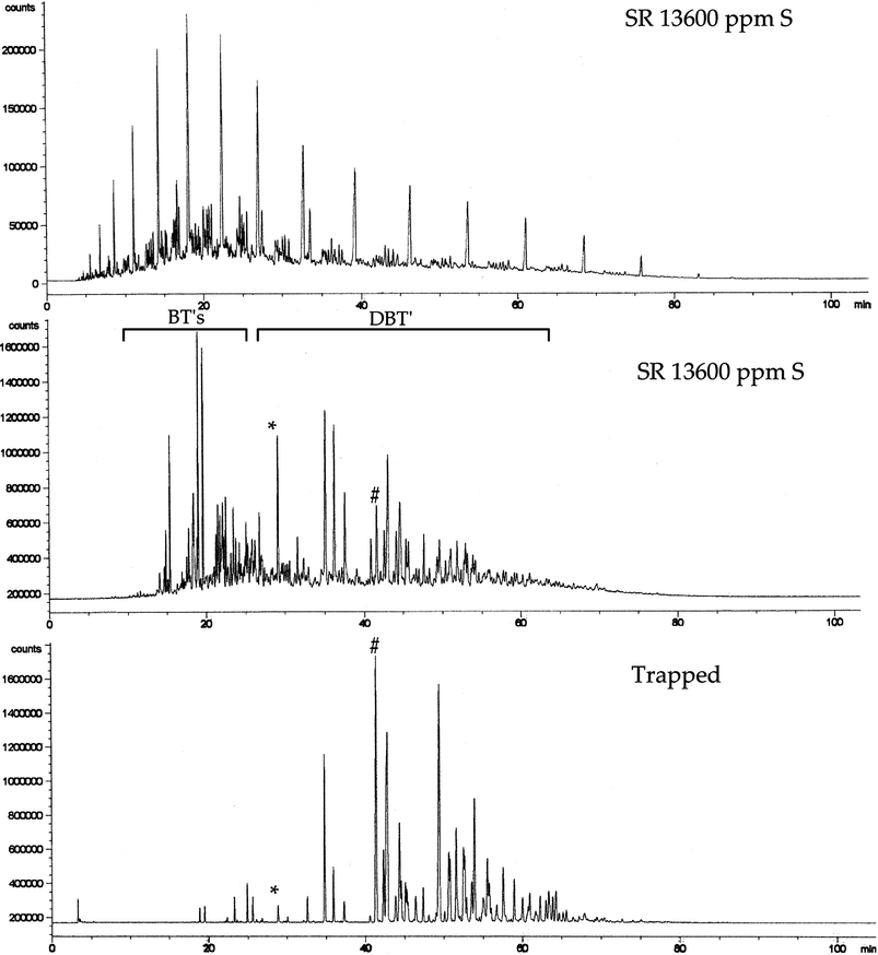 Carbon and sulfur chromatograms of SR oil and sulfur chromatogram of trapped compounds. * and # correspond to benzothiophene and 4,6-dimethyldibenzothiophene respectively. General conditions: ambient temp., contact time 24 h, ratio fuel/polymer = 2.