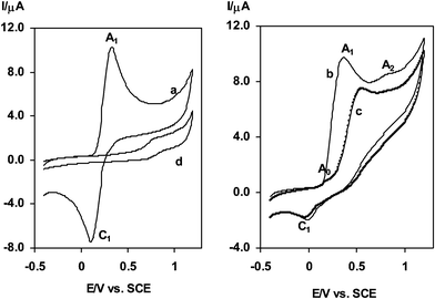 Cyclic voltammograms of 1 mM 3,4-dihydroxybenzoic acid: (a) in the absence of acetylacetone, (b and c) first and second scan in the presence of 1 mM acetylacetone and (d) 1 mM acetylacetone in the absence of 3,4-dihydroxybenzoic acid. Supporting electrolyte: sodium acetate solution (0.2 M). Scan rate: 100 mV s−1. t
						= 25 ± 1 °C.