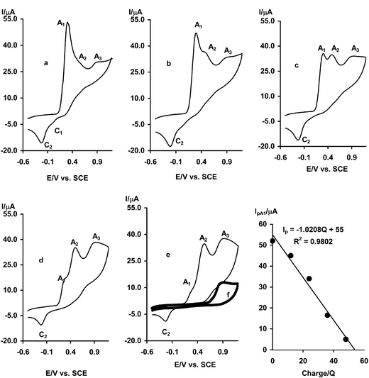 Cyclic voltammograms of 0.25 mmol 2,5-dihydroxybenzoic acid in the presence of 0.25 mmol acetylacetone, at a glassy carbon electrode during controlled potential coulometry at 0.27 V versus SCE. After consumption of: (a) 0, (b) 12, (c) 24, (d) 36, and (e) 48 C. (f) Cyclic voltammogram saturated solution of final product after separation and purification. (g) Variation of peak current (IAlp)
						versus charge consumed. Supporting electrolyte: sodium acetate solution (0.2 M). Scan rate 100 mV s−1; t
						= 25 ± 1 °C.
