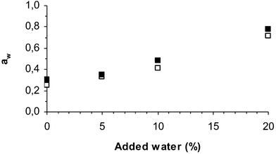 Variation, upon addition of water, of the aw of the system formed by PGA-450 suspended in [bmim][CH3OSO3]
					(empty squares) and [omim][CH3OSO3]
					(black squares). Conditions: 1 mL IL, 100 mg PGA-450, system equilibrated for 24 h at 30 °C.