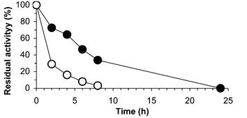 Stability (activity over time) of PGA-450 suspended in [bmim][CH3OSO3]
						(black circles) and [omim][CH3OSO3]
						(empty circles).