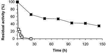 Stability (activity over time) of PGA-450 suspended in [omim][BF4]
						(black squares) and [omim][PF6]
						(empty squares).