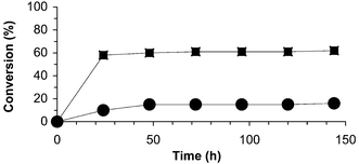 Synthesis of PhAc-l-PhGlyOMe in [omim][PF6]. Conditions: T
						= 30 °C, 1 mL IL, 100 mg PGA-450, 0 µL H2O, aw
						= 0.76 (black circles), 10 µL H2O, aw
						= 0.80 (black squares).