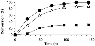 Synthesis of PhAc-l-PhGlyOMe in [omim][BF4]. Conditions: T
						= 30 °C, 1 mL IL, 100 mg PGA-450, 0 µL H2O, aw
						= 0.53 (black squares), 30 µL H2O, aw
						= 0.70 (empty triangles), 50 µL H2O, aw
						= 0.76 (black circles).