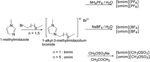 Synthesis of ILs.