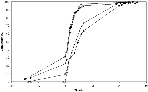 Comparisons of the conversion levels achieved for the four wax esters produced: cetyl palmitate (◆), behenyl behenate (□), dibehenyl adipate (▲) and dibehenyl sebacate (×). The syntheses were performed using equimolar amounts of the reactive groups catalysed by Novozym® 435, 1 g mol−1 reactive group. The substrates were melted and dried before the enzyme was added at time 0. The reaction temperatures are listed in Table 2.