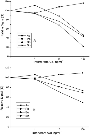 Interference effect of some hydride forming species, As(iii), Pb(ii), Se(iv), Sn(ii), without (A) and with (B) trap. Analyte concentrations are 1.0 and 0.1 ng ml−1 for measurements without and with trap, respectively. Optimized conditions were used.