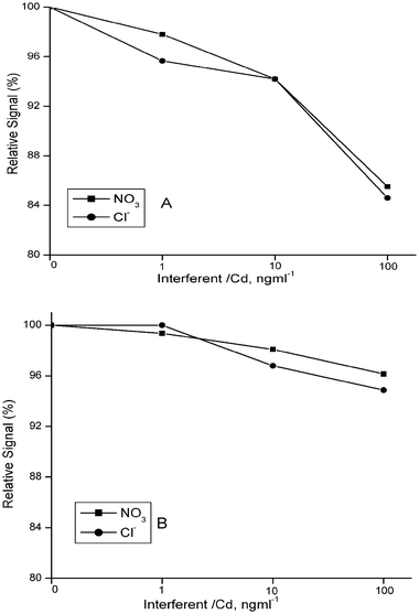 Interference effect of nitrate and chloride ions as calcium salts, without (A) and with (B) trap. Analyte concentrations are 1.0 and 0.1 ng ml−1 for measurements without and with trap, respectively. Optimized conditions were used.