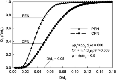 Cumulative drop size mass distribution Q3 as a function of the related droplet diameter D/dc for the PEN and CPN at Δpg*
					= 600, μ
					= 0.5 and On = 0.008.